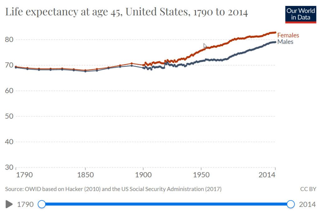 Life expectancy at age 45, United States, 1790 to 2014