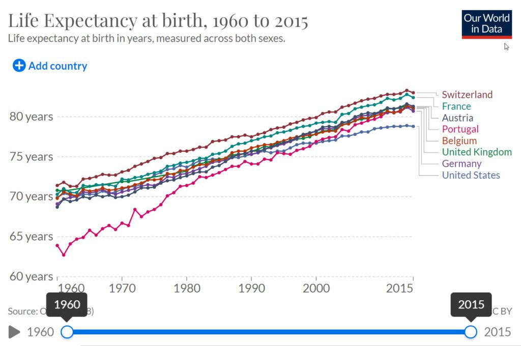 Life expectancy at birth, 1960 to 2015
